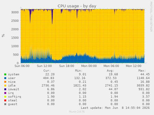 CPU usage