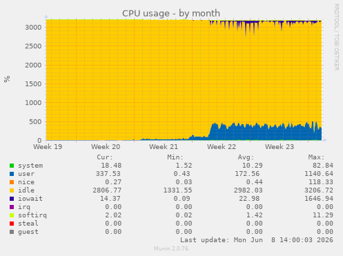 CPU usage