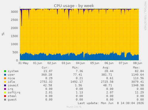 CPU usage