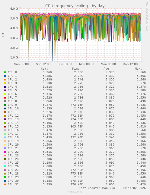CPU frequency scaling