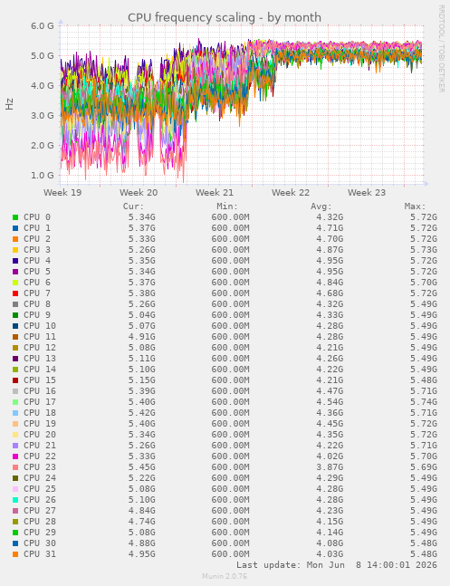 CPU frequency scaling
