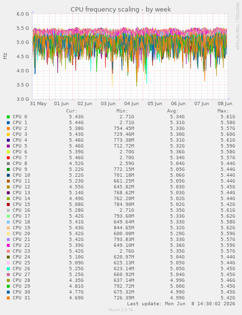 CPU frequency scaling