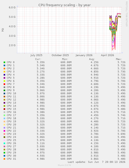 CPU frequency scaling