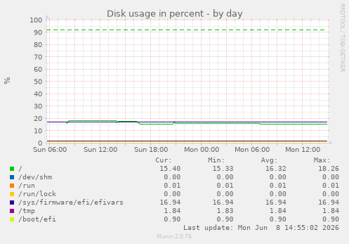 Disk usage in percent