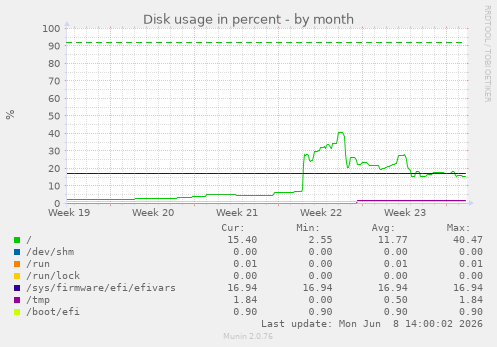 Disk usage in percent