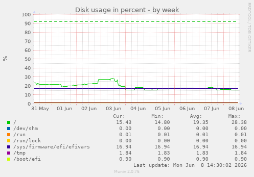 Disk usage in percent
