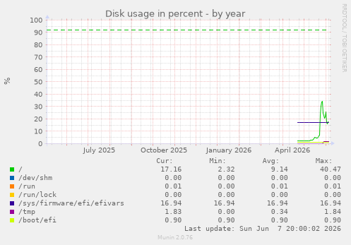 Disk usage in percent