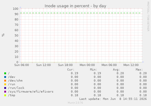 Inode usage in percent
