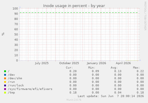 Inode usage in percent