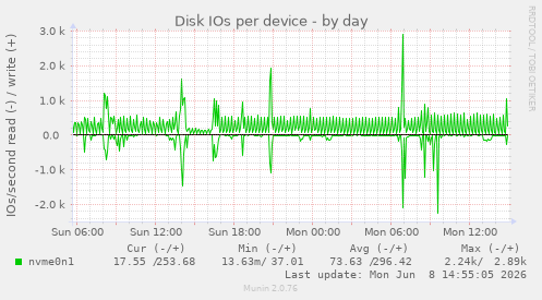 Disk IOs per device