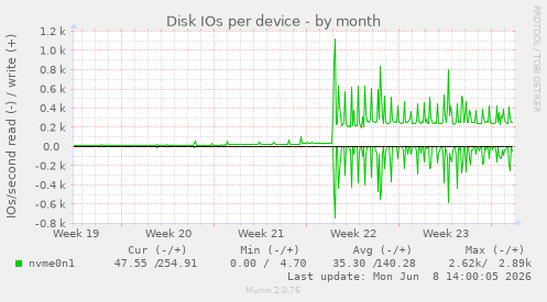 Disk IOs per device