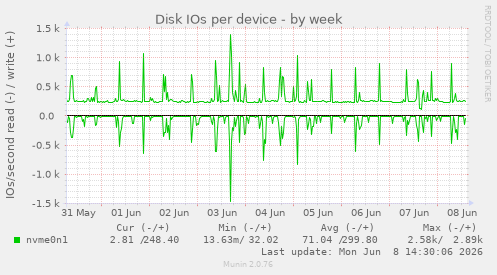 Disk IOs per device