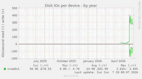 Disk IOs per device