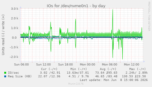 IOs for /dev/nvme0n1