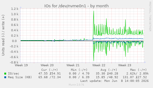 IOs for /dev/nvme0n1