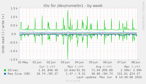 IOs for /dev/nvme0n1