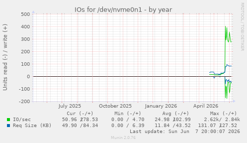 IOs for /dev/nvme0n1