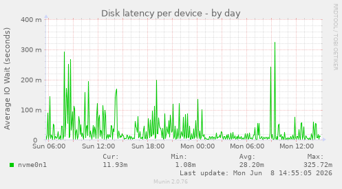Disk latency per device