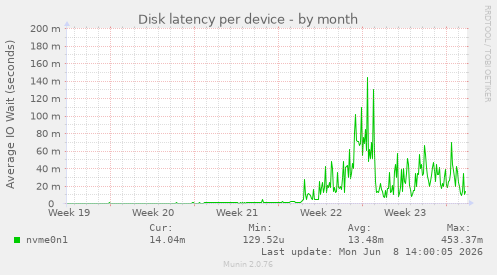 Disk latency per device
