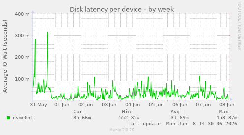 Disk latency per device