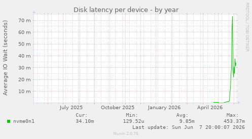 Disk latency per device
