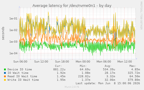 Average latency for /dev/nvme0n1