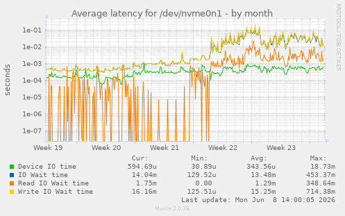 Average latency for /dev/nvme0n1