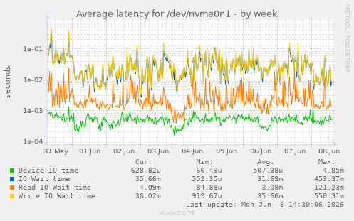 Average latency for /dev/nvme0n1