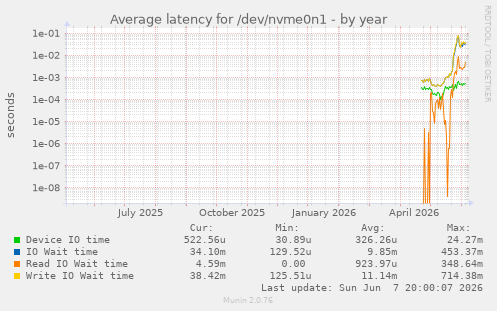 Average latency for /dev/nvme0n1