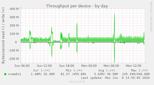 Throughput per device