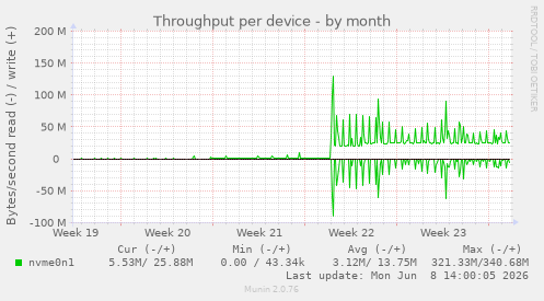 Throughput per device