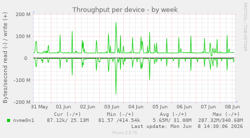 Throughput per device