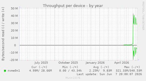 Throughput per device