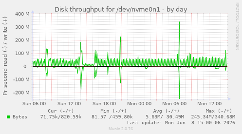Disk throughput for /dev/nvme0n1