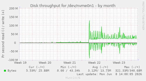 Disk throughput for /dev/nvme0n1