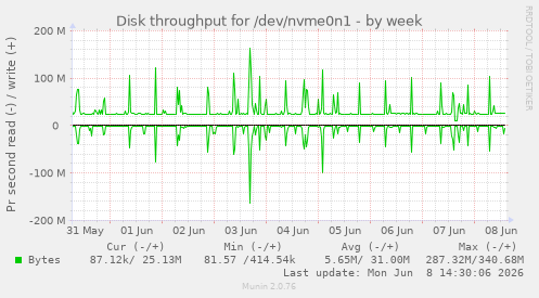 Disk throughput for /dev/nvme0n1