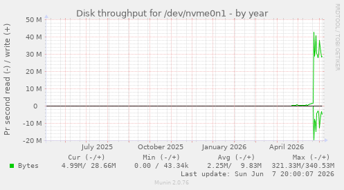 Disk throughput for /dev/nvme0n1