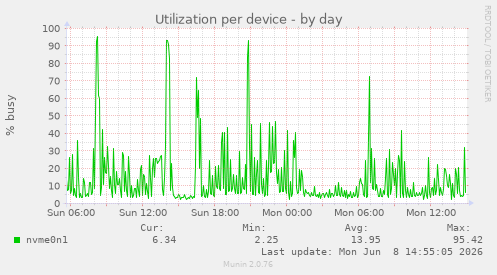Utilization per device