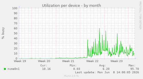 Utilization per device