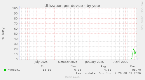 Utilization per device