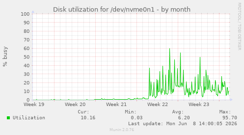Disk utilization for /dev/nvme0n1