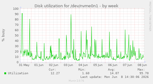 Disk utilization for /dev/nvme0n1