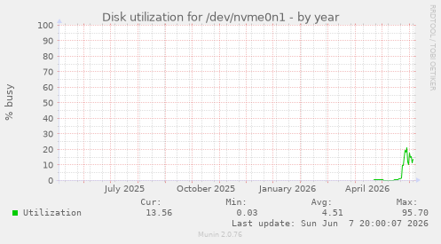 Disk utilization for /dev/nvme0n1
