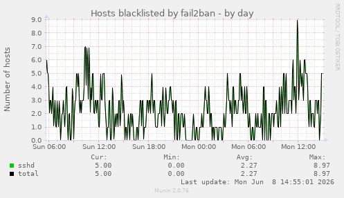 Hosts blacklisted by fail2ban