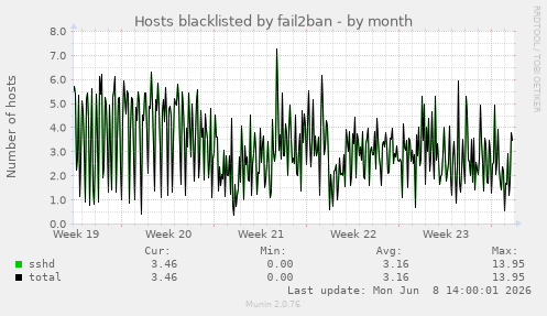 Hosts blacklisted by fail2ban