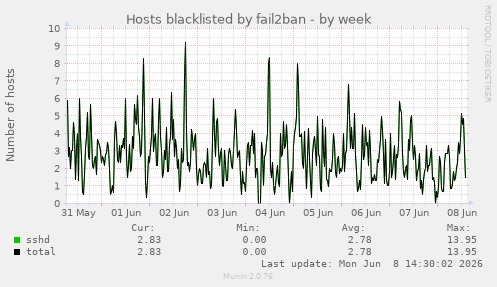 Hosts blacklisted by fail2ban