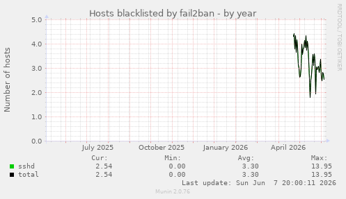 Hosts blacklisted by fail2ban