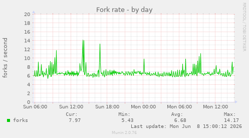 Fork rate