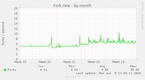 Fork rate