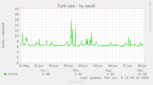 Fork rate